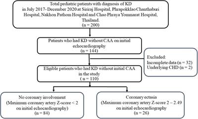 Coronary changes and cardiac events in children diagnosed with kawasaki disease without initial coronary aneurysm: A multicenter retrospective cohort study